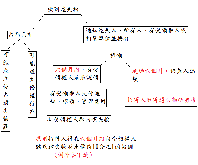 撿到遺失物 如何處理才適當 天秤座法律網